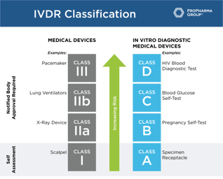 IVDR Classification Chart