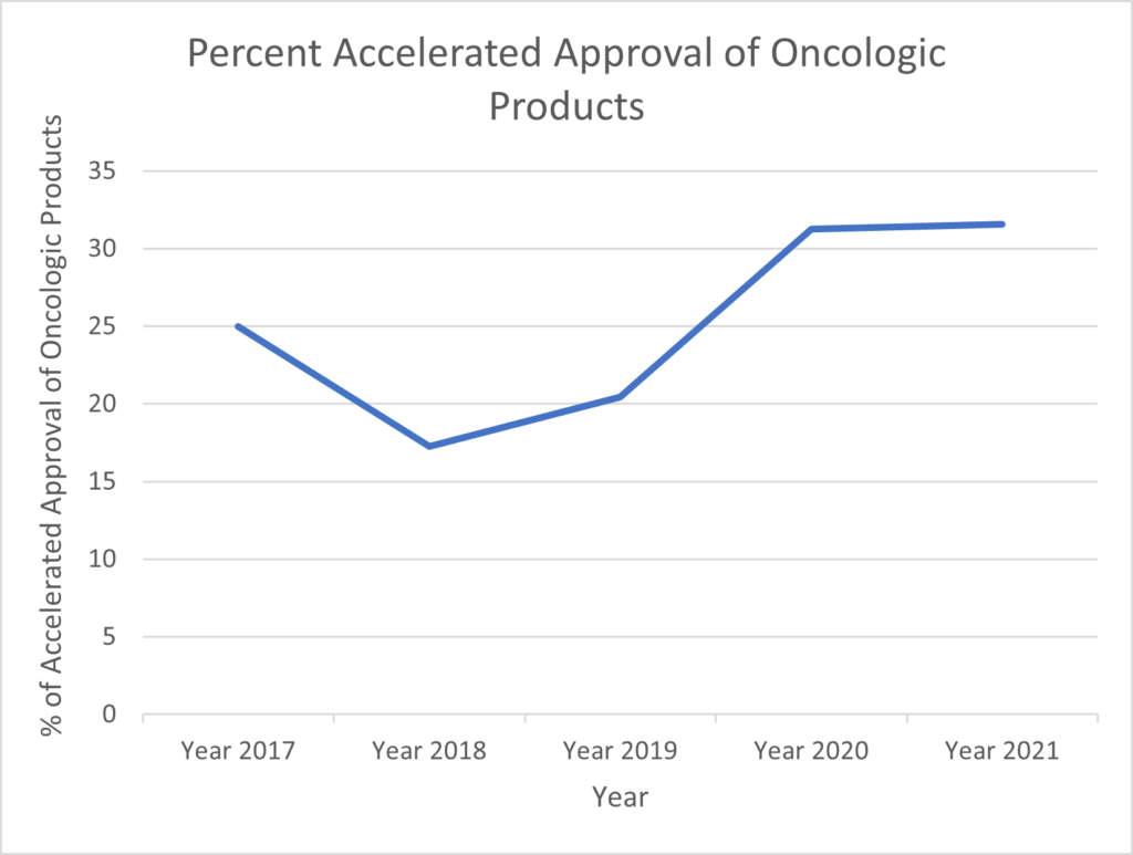 FDA Accelerated Approval Pathway: Missed Opportunities For Sponsors