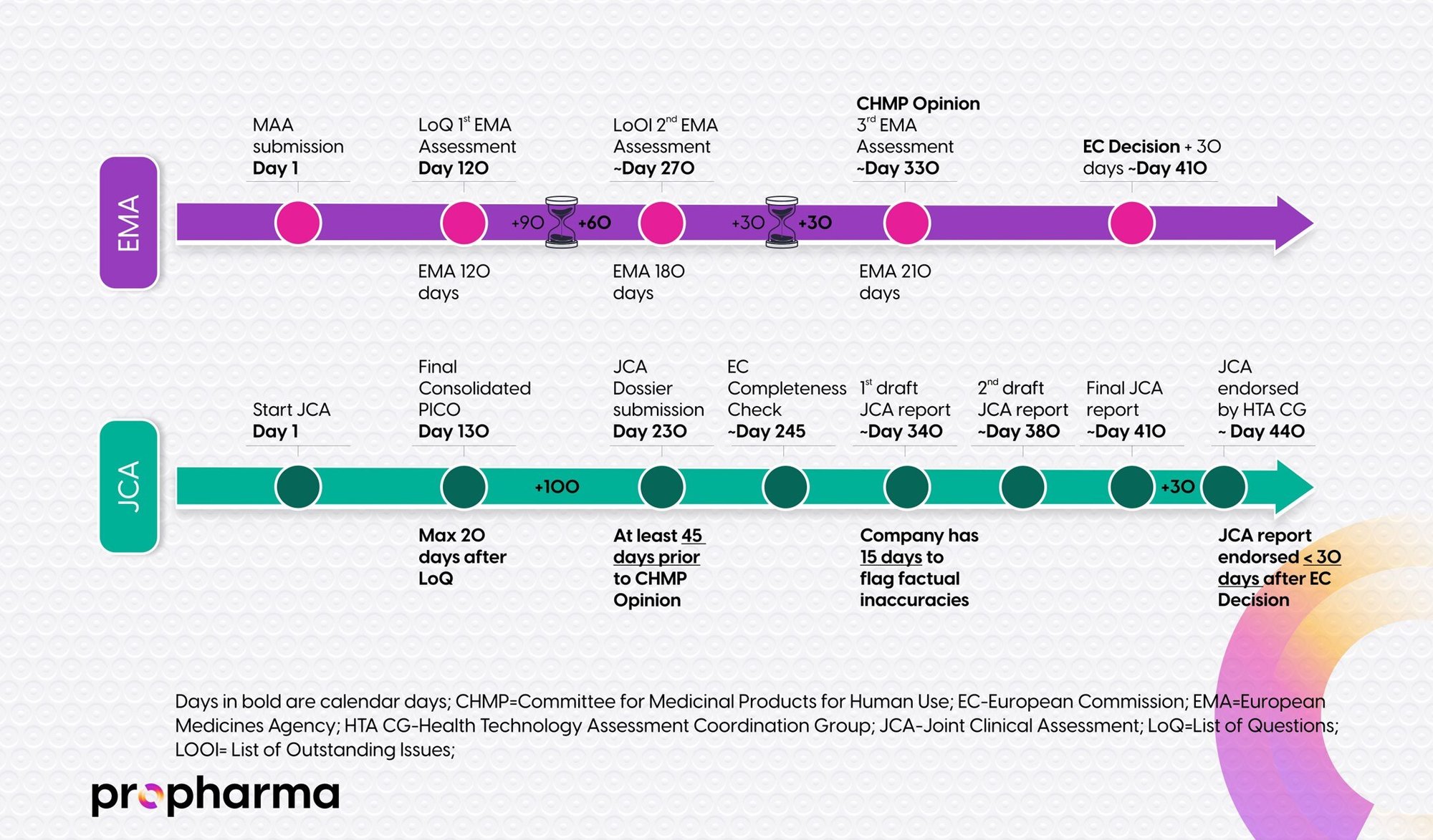 Timeline for Parallel JCA and EMA Processes