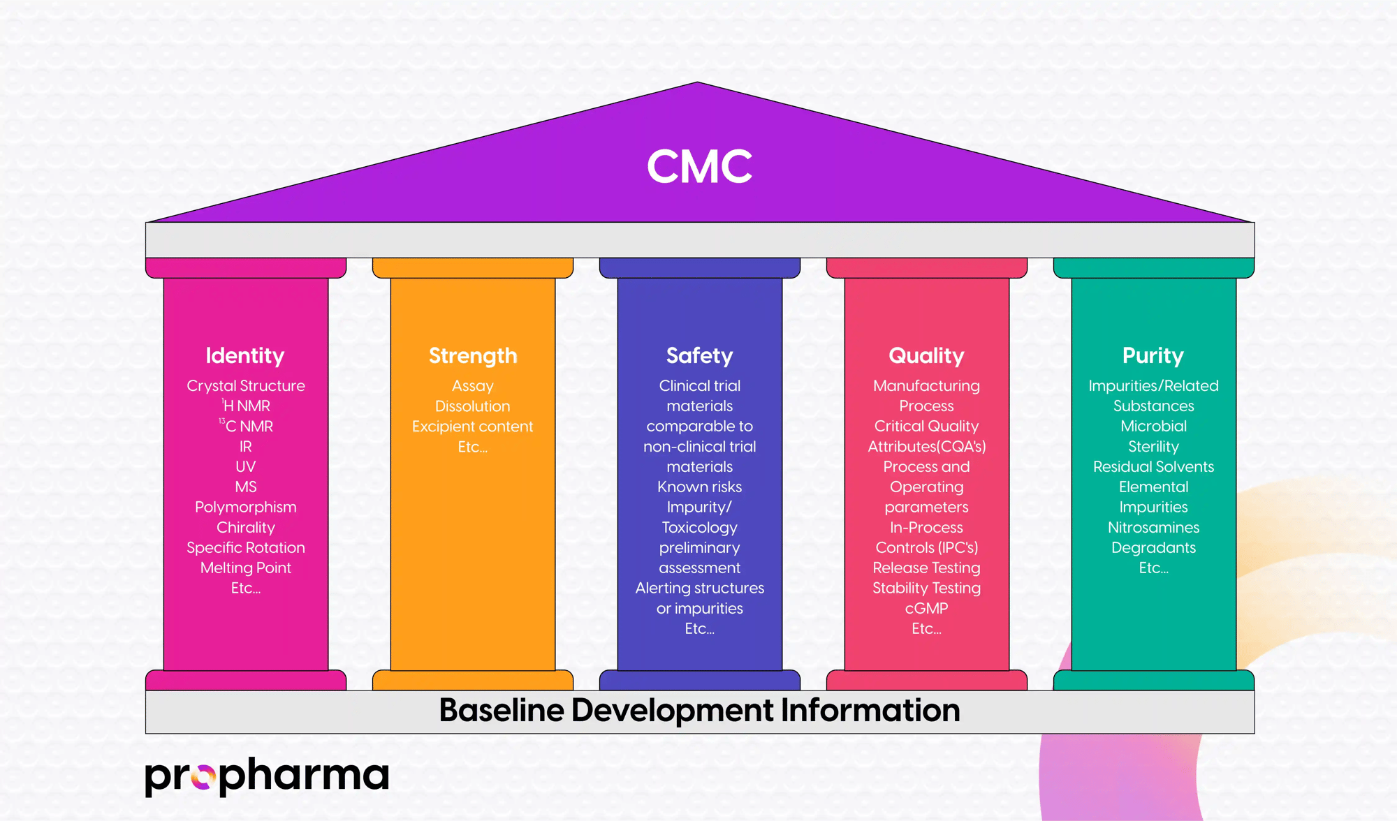 CMC content is compiled into Module 3 of the IND, supporting the 5 CMC Pillars, including Identity, Strength, Safety, Quality, and Purity.