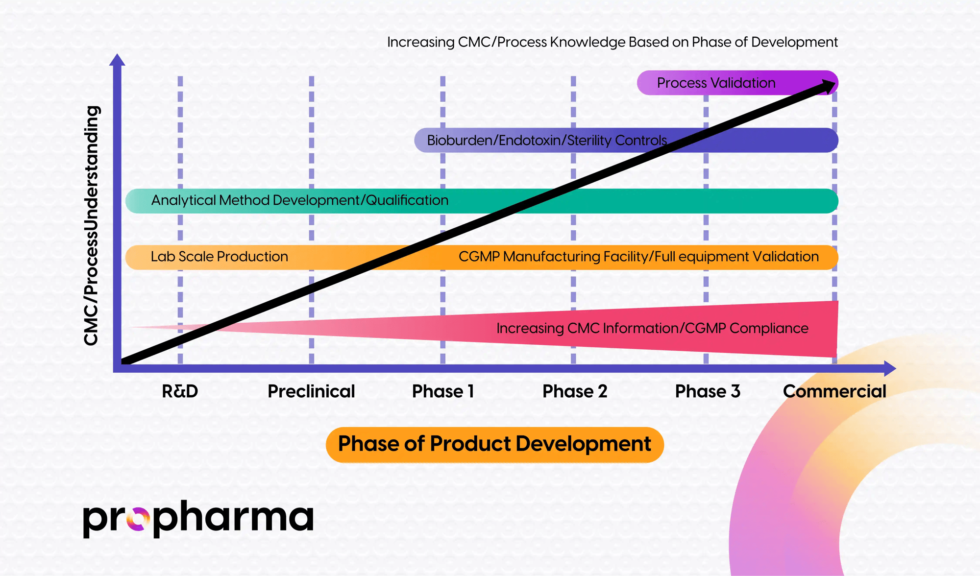 FDA expectations regarding level of CMC product and process activities, increasing as product advances through drug development.