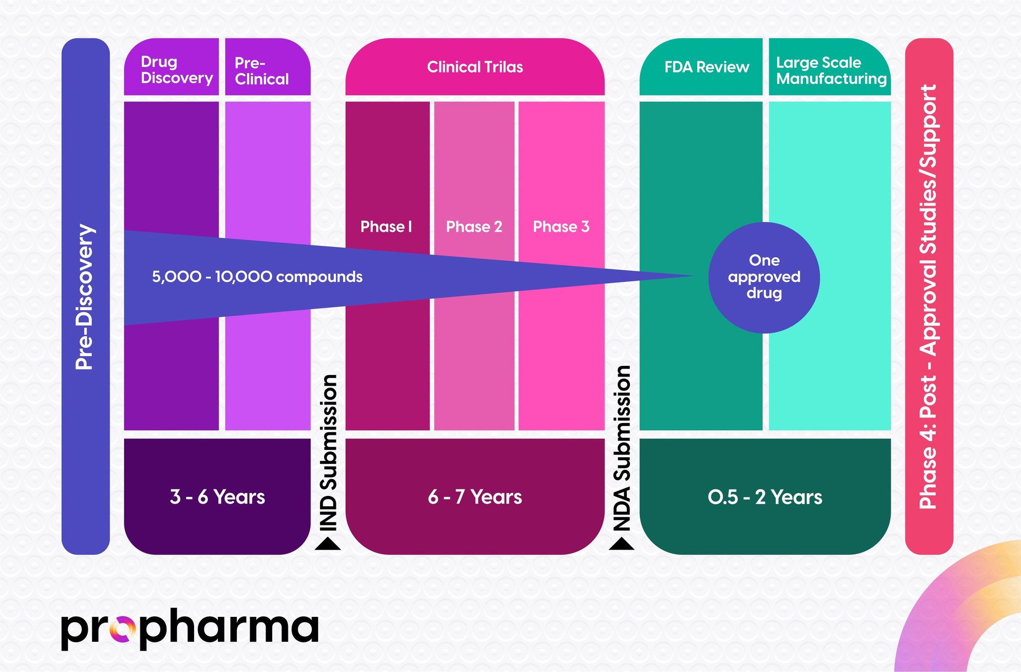 US FDA Drug Development Lifecycle Timeline