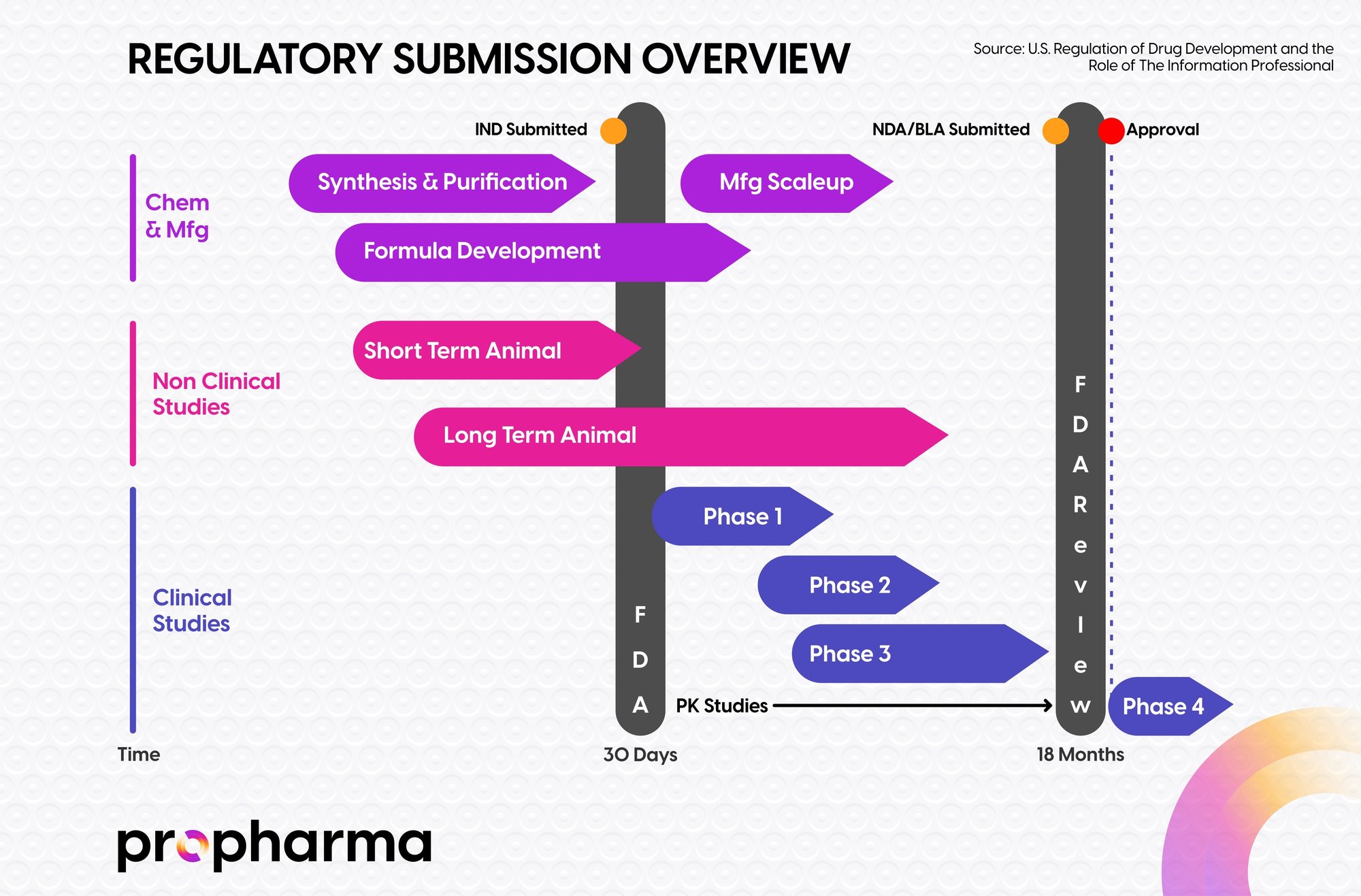 FDA Regulatory Submission Overview Timeline