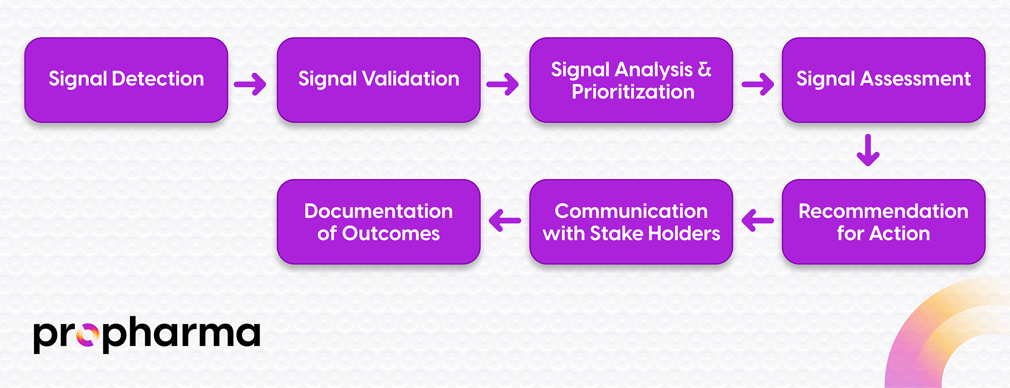 Phases of signal management